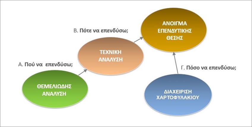 Τα τρία κρίσιμα ερωτήματα που καλείται να απαντήσει η επενδυτική ανάλυση