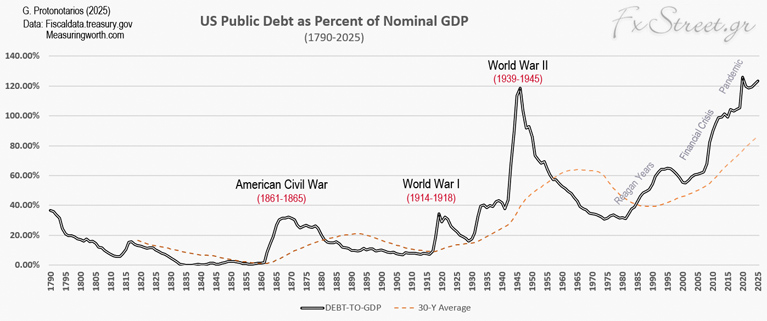 Δημόσιο χρέος ΗΠΑ προς ονομαστικό ΑΕΠ (1790-2025)