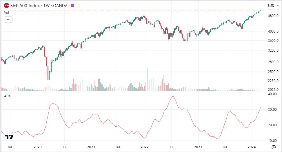 ADX στον δείκτη SP500