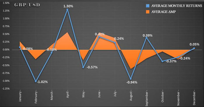 Μέση Απόδοση & Μέσος ΔMP στο GBPUSD (περίοδο 2000-2018)