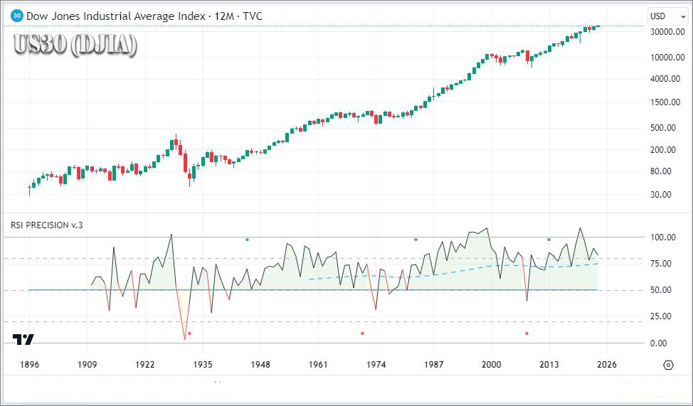Ετήσιο Λογαριθμικό του Dow Jones (1896-2024)