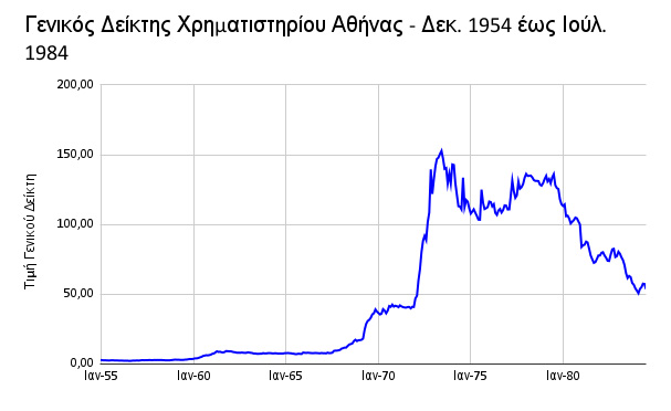 Γενικός Δείκτης του ΧΑΑ κατά την περίοδο 1954-1984