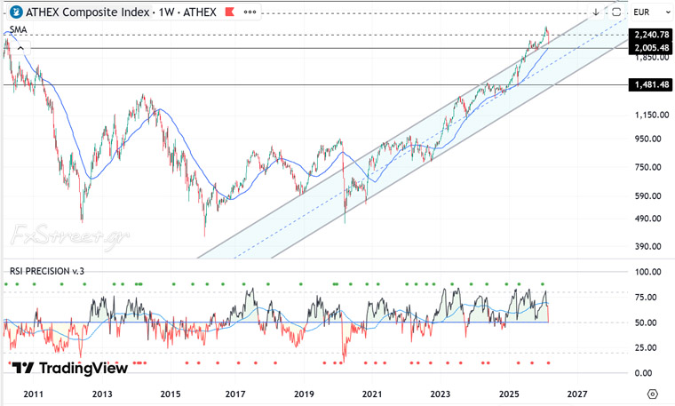 Γενικός Δείκτης ΧΑΑ 2020-2026 Γενικός Δείκτης ΧΑΑ 2020-2026