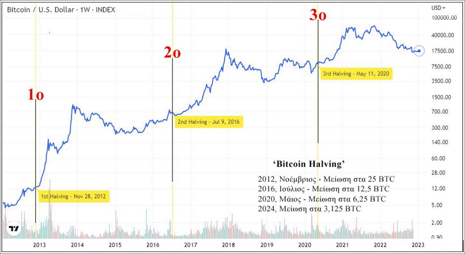 Τα τρία πρώτα ‘Bitcoin halving’