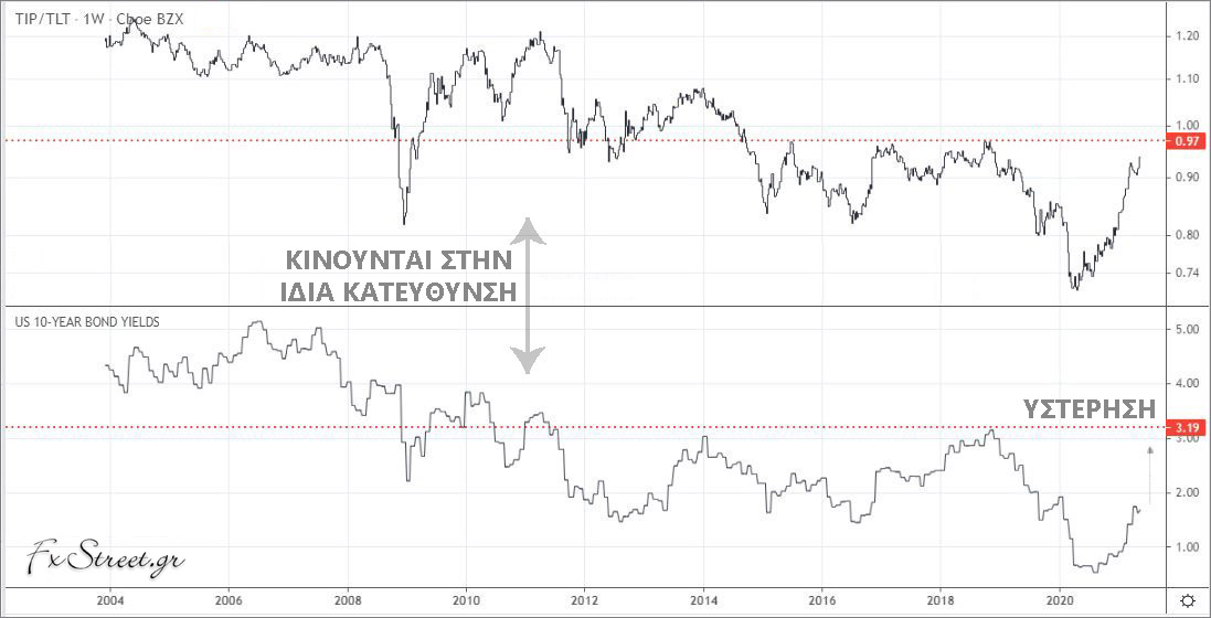 Αναλογία TIPS/TLT σε σύγκριση με την απόδοση 10ετούς ομολόγου στις ΗΠΑ