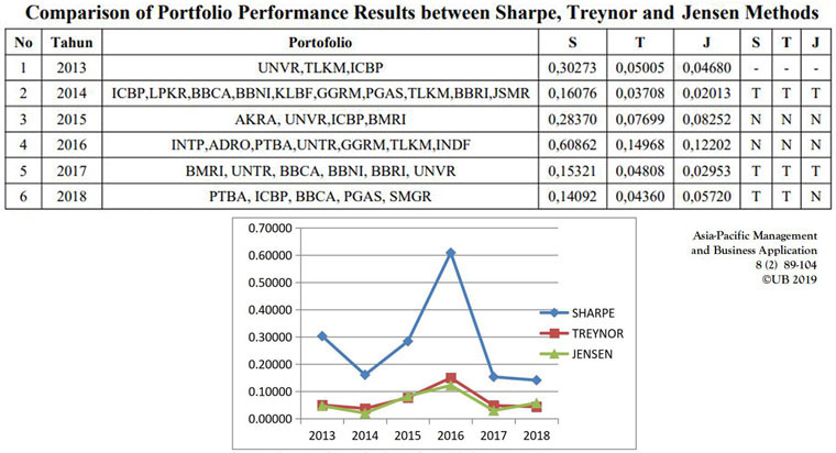 Σύγκριση των δεικτών Sharpe, Jensen, και Treynor Measure σε μετοχικά χαρτοφυλάκια.