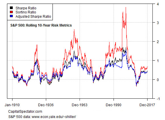 Sortino Ratio σε σύγκριση με το Sharpe Ratio στον S&P500...