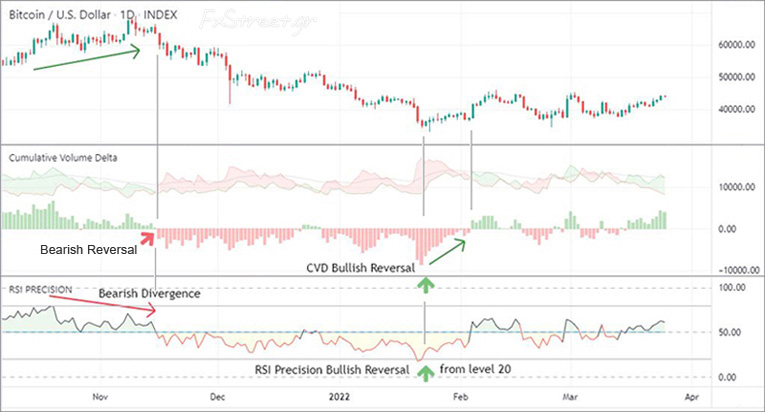 Συνδυάζοντας σήματα CVD & RSI Precision στο ημερήσιο γράφημα (D1) του Bitcoin/USD