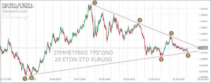 Συμμετρικό τρίγωνο στο Ευρωδολάριο (EURUSD)