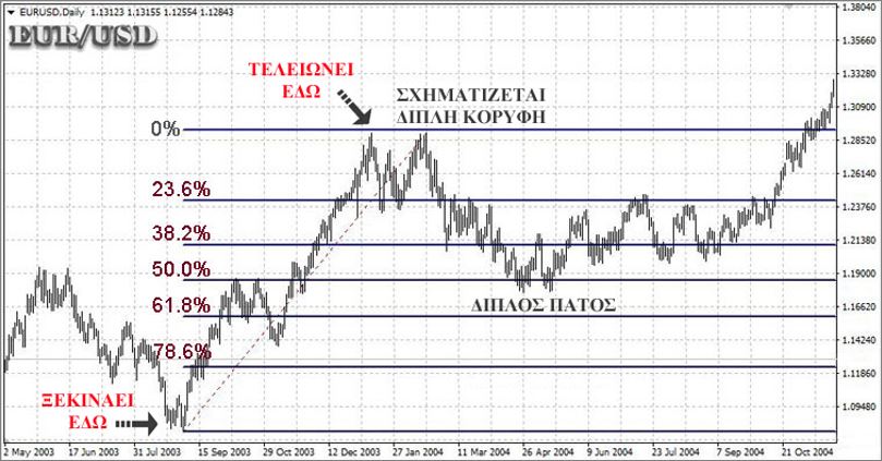 Εφαρμόζοντας το εργαλείο Fibonacci retracement