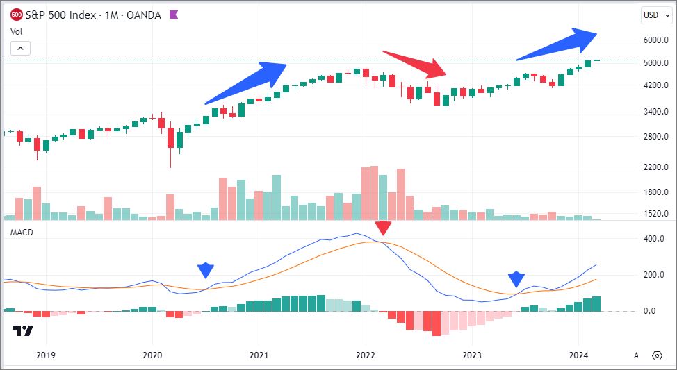 O MACD αποτελεί ένα πολύτιμο εργαλείο για την κατανόηση της κυρίαρχης τάσης σε μια αγορά. 