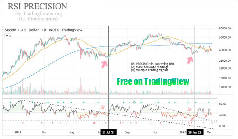 Ο RSI Precision προσφέρει επίσης εξαιρετικά σήματα αναστυροφής της τάσης (trend reversal breakout)..