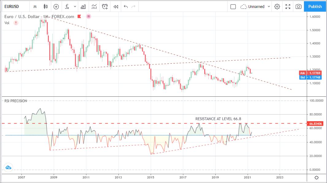 Ο RSI PRECISION στο μηνιαίο του Ευρωδολαρίου (EURUSD)