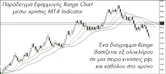 Ένα διάγραμμα Range είναι ένα είδος διαγράμματος που βασίζεται εξ ολοκλήρου σε μια σειρά από pip κινήσεις και όχι στο χρόνο