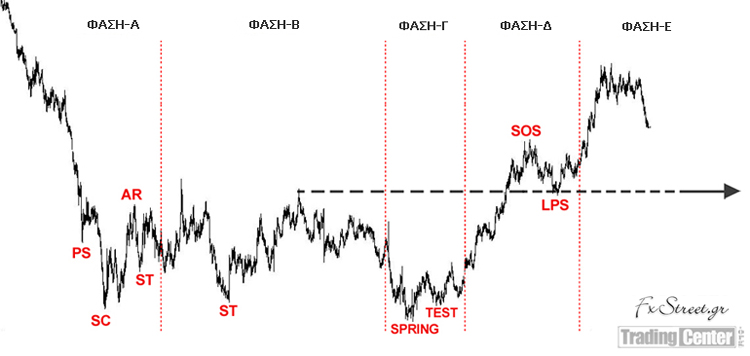 Κρίσιμα Σημεία της Φάσης Συσσώρευσης του Wyckoff (EURUSD)