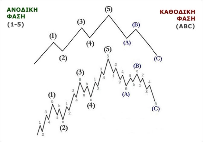 Τα Elliott Waves