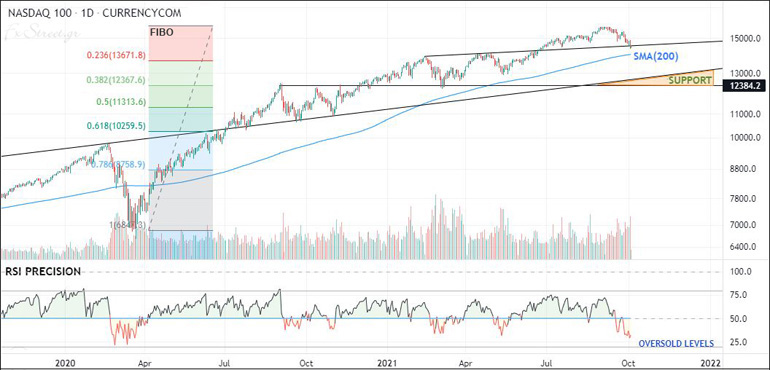 Nasdaq 100 μαζί με τον κινητό μέσο όρο των 200 ημέρων, το Fibonacci Retracement αριστερά, και κάτω τον δείκτη RSI Precision.