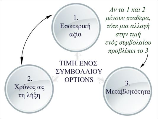 Οι τρεις βασικοί παράγοντες τιμολόγηση ενός συμβολαίου Options