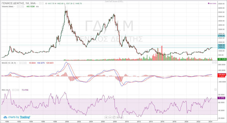 Μηνιαίο Γενικού Δείκτη με MACD και RSI